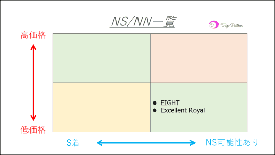 NN/NS確率