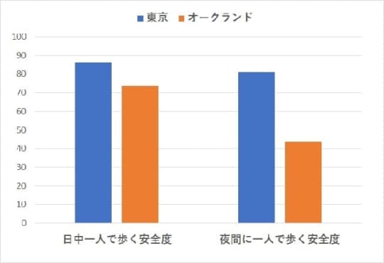 オークランドVS東京の治安【日中一人で歩く安全度比較】