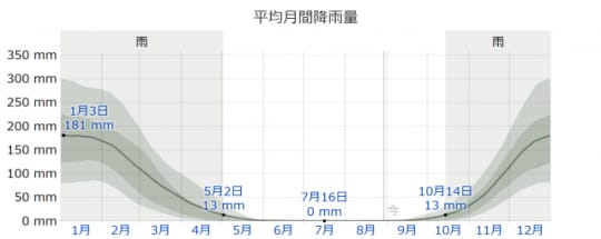 ザンビアの降雨量