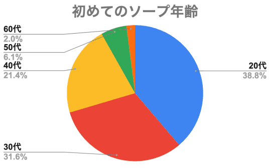 初めてのソープ