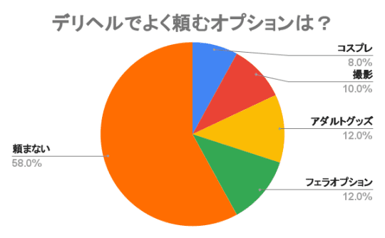 デリヘル　オプション　アンケート