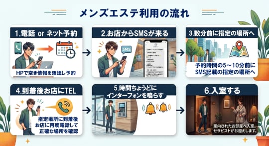 マンション型メンズエステの利用方法