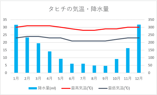 タヒチの気温・降水量