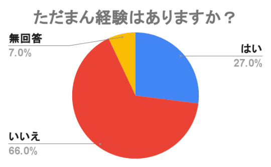 ただまん　経験