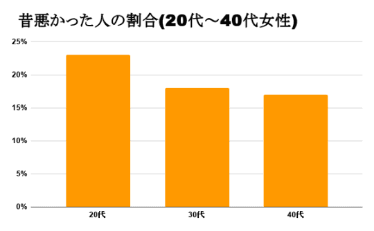 日本のヤンキーの割合