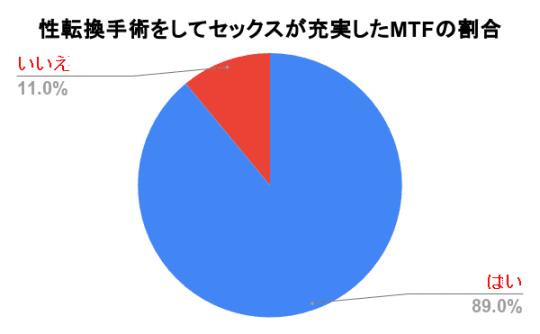 性転換手術をしてセックスが充実したMTFの割合