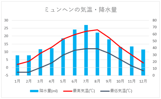 ミュンヘンの気温・降水量