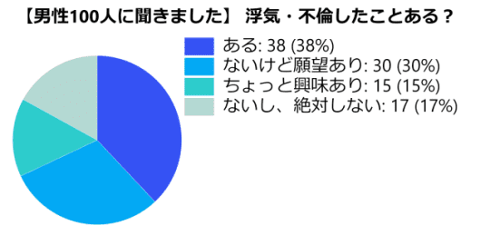 男性浮気統計