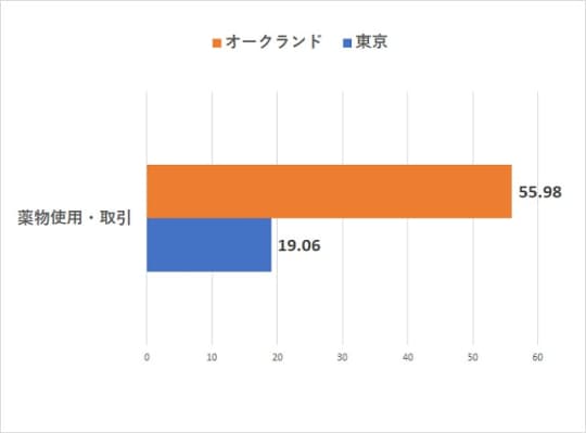 オークランドVS東京の治安【薬物使用・取引犯罪指数比較】