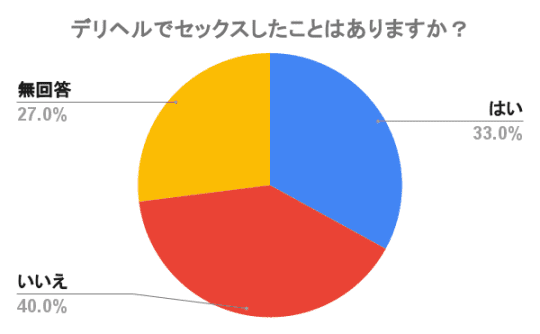 デリヘル　セックス　割合