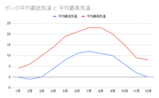 ボンの気温