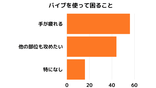 バイブについてのアンケート