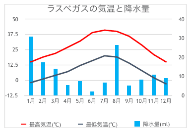 ラスベガスの月別気温と降水量