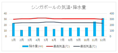 シンガポールの気温・降水量