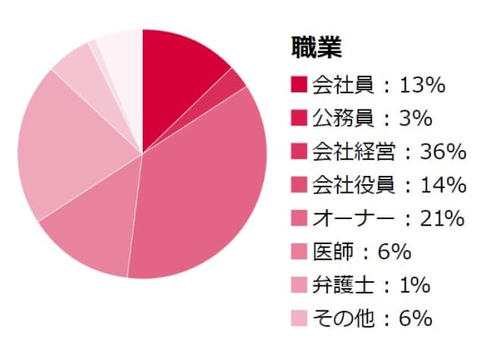 職業