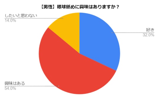 眼球舐め男性