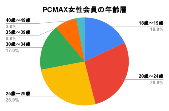 PCMAX女性会員の年齢層