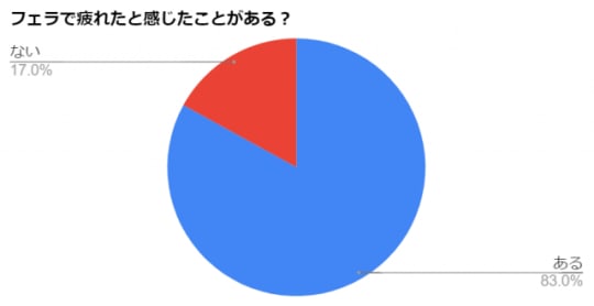 フェラ　疲れる