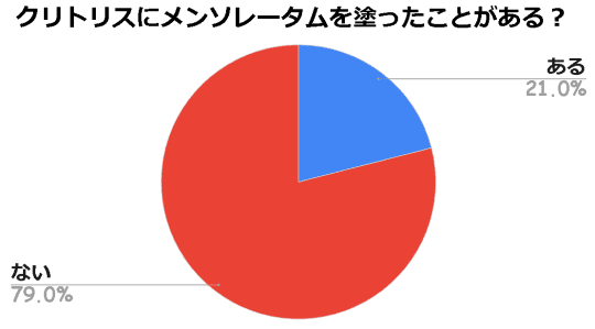 クリトリスにメンソレータムを塗ったことがある人