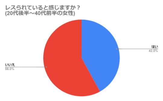 彼氏にレスられている女性は多い