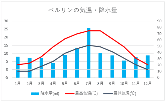 ベルリンの気温・降水量