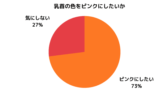 乳首の色についてのアンケート