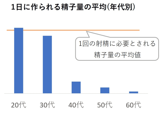 精子量の年代別グラフ