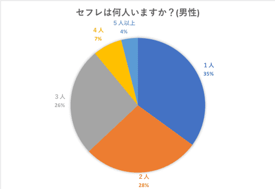 現在セフレは何人いますか？