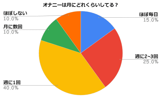 アンケート統計