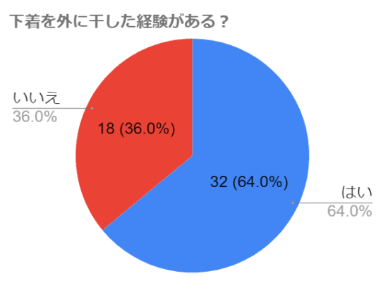円グラフ
