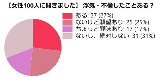 女性浮気統計