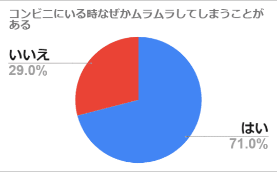 コンビニでのムラムラ割合