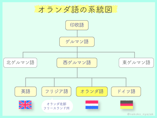 オランダ語の系統図by猫子