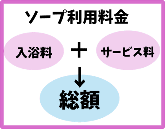 ソープ　料金