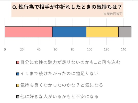 相手が中折れしたときの女性の感想グラフ