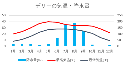 デリーの気温・降水量