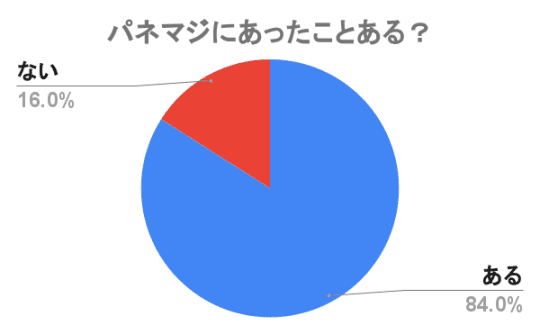 パネマジ率