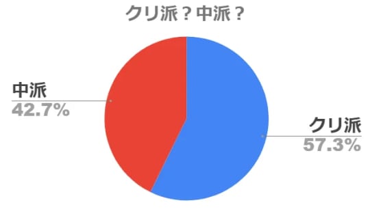 アンケートした結果