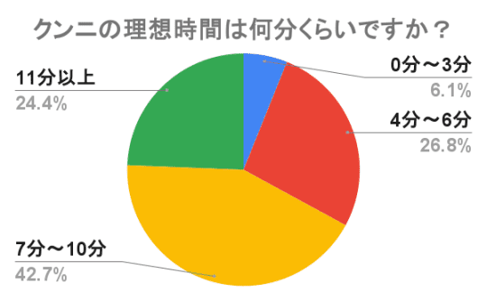 クンニ　理想時間　女性