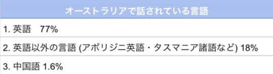 オーストラリア言語割合