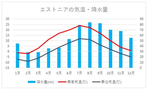 エストニア気候グラフ