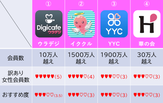 出会い系アプリ評価表