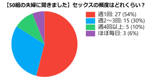 セックスの頻度統計
