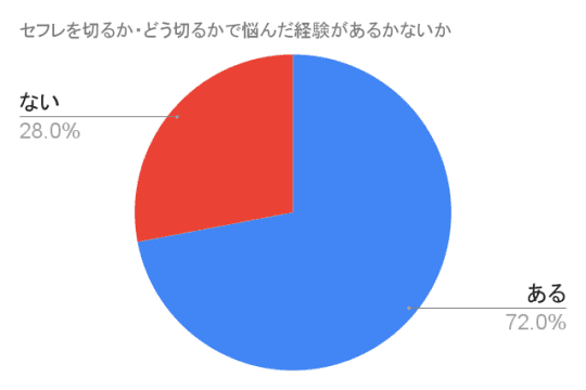 セフレを切るか・どう切るかに悩んだ経験があるか