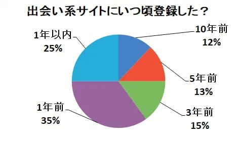 円グラフ