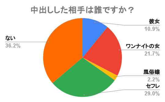 中出しした相手