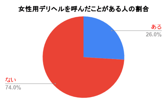 女性用デリヘルを呼んだことがある人の割合
