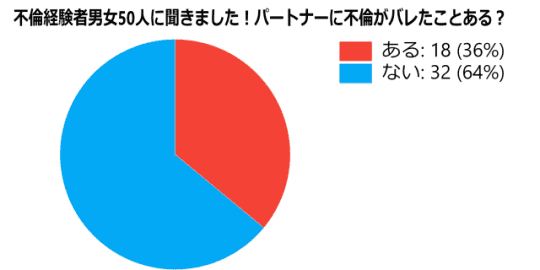 不倫統計