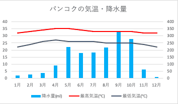 バンコクの気候グラフ