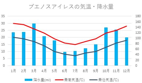 ブエノスアイレスの気温と降水量